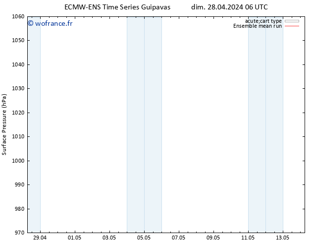 pression de l'air ECMWFTS mar 30.04.2024 06 UTC