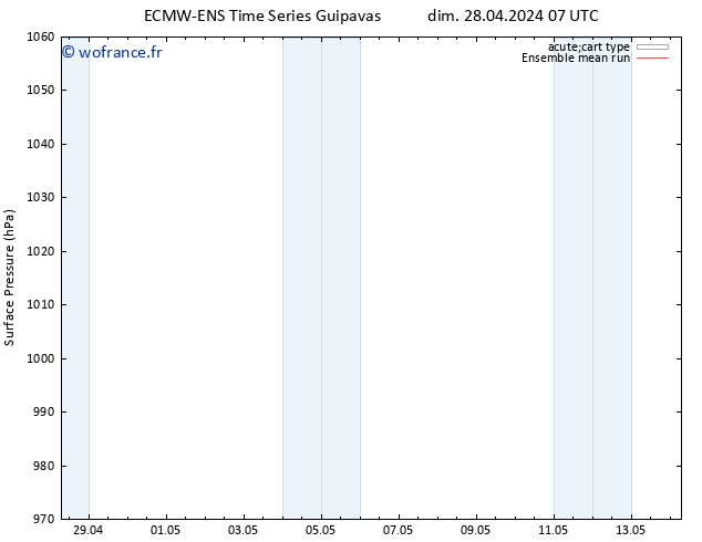pression de l'air ECMWFTS lun 29.04.2024 07 UTC