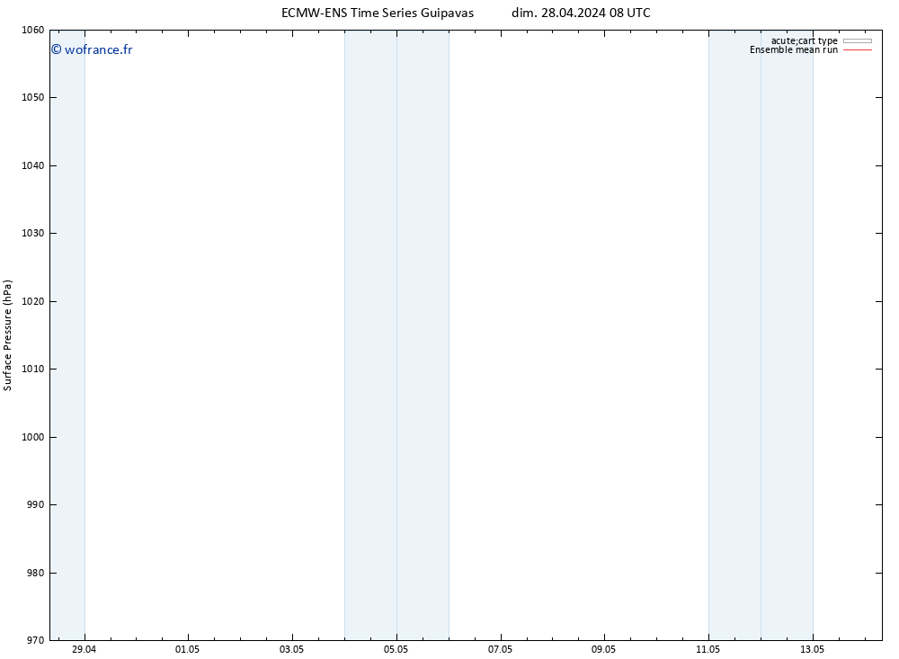 pression de l'air ECMWFTS mar 30.04.2024 08 UTC