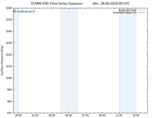 pression de l'air ECMWFTS lun 29.04.2024 09 UTC