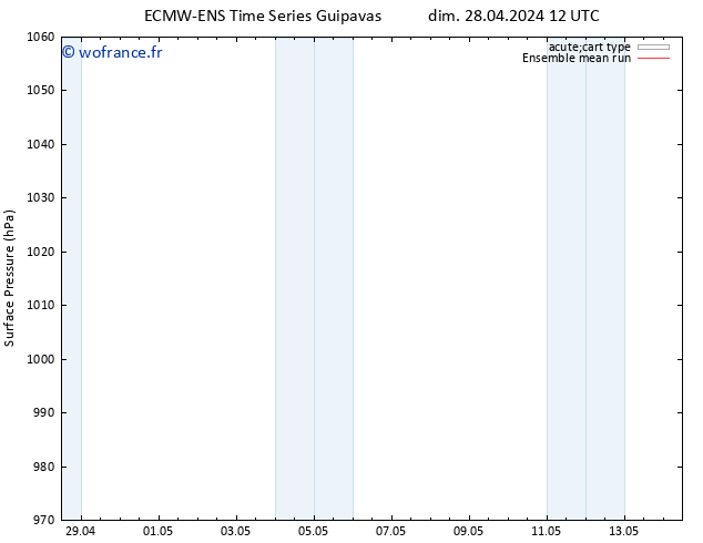 pression de l'air ECMWFTS mar 30.04.2024 12 UTC