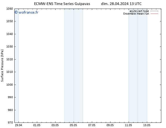 pression de l'air ECMWFTS mer 01.05.2024 13 UTC