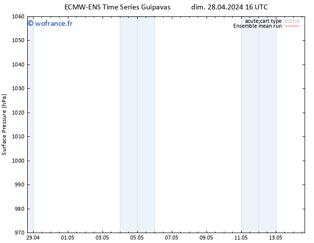 pression de l'air ECMWFTS sam 04.05.2024 16 UTC