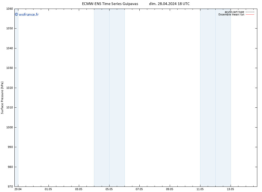 pression de l'air ECMWFTS mar 30.04.2024 18 UTC