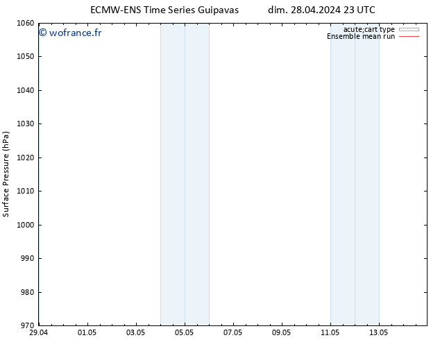 pression de l'air ECMWFTS ven 03.05.2024 23 UTC