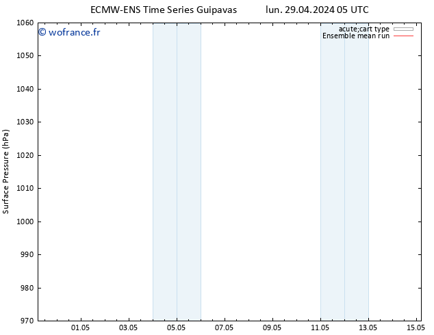 pression de l'air ECMWFTS ven 03.05.2024 05 UTC