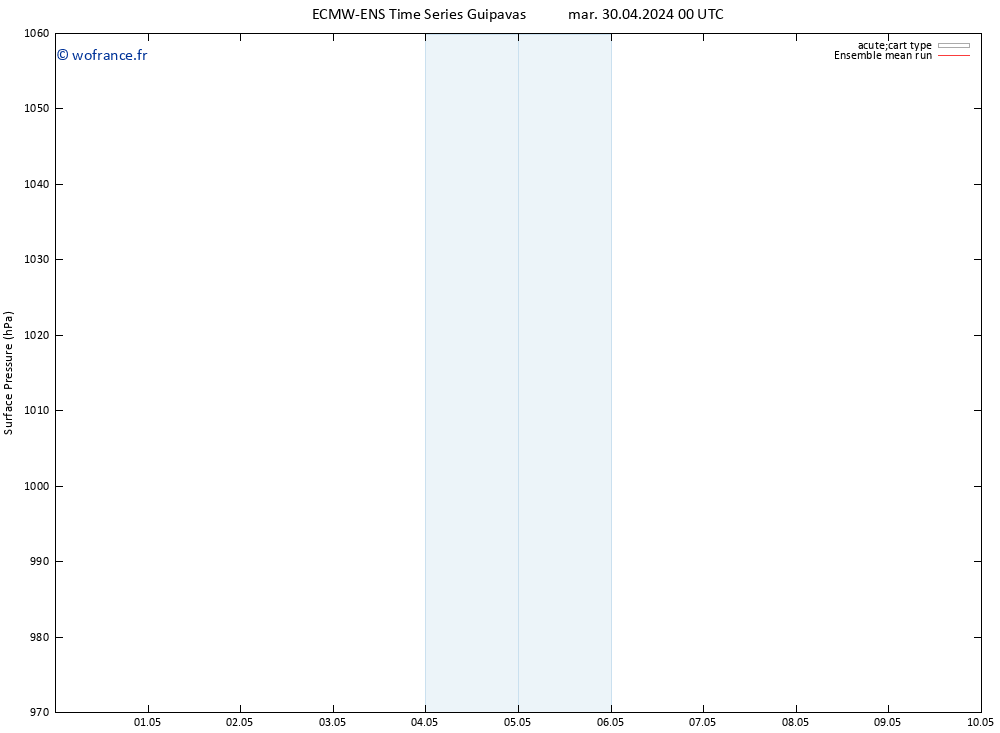 pression de l'air ECMWFTS mer 08.05.2024 00 UTC