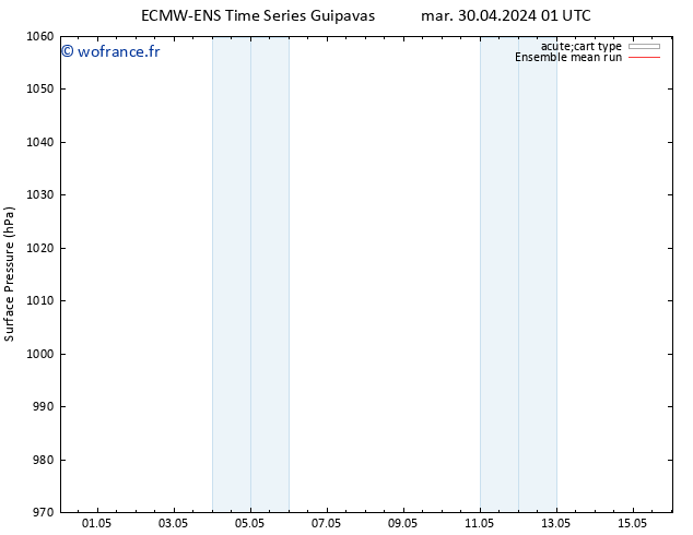 pression de l'air ECMWFTS mar 07.05.2024 01 UTC