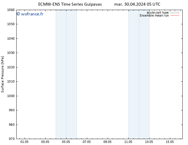 pression de l'air ECMWFTS sam 04.05.2024 05 UTC
