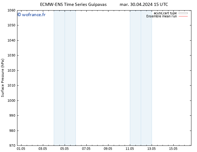 pression de l'air ECMWFTS dim 05.05.2024 15 UTC