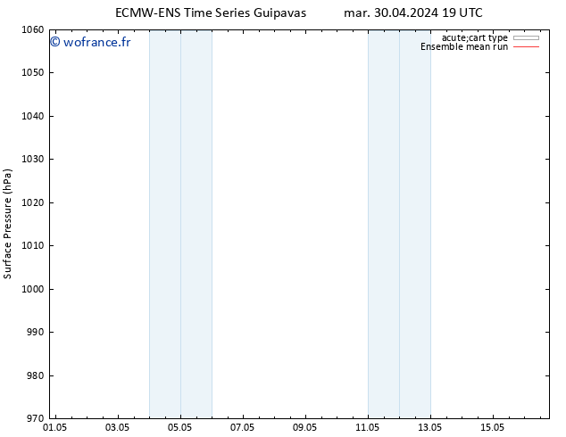 pression de l'air ECMWFTS lun 06.05.2024 19 UTC