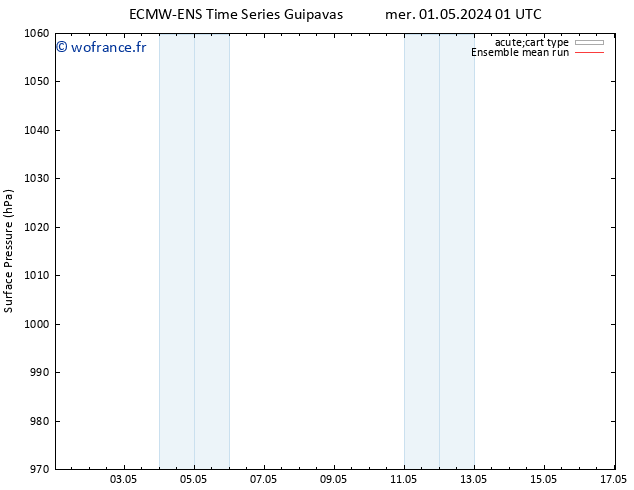 pression de l'air ECMWFTS mar 07.05.2024 01 UTC