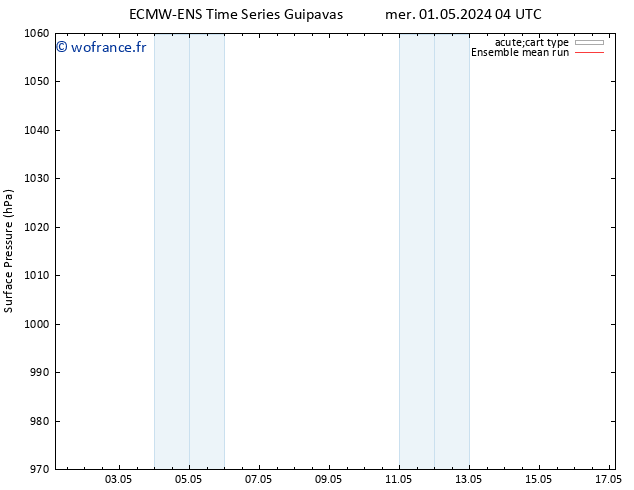 pression de l'air ECMWFTS mar 07.05.2024 04 UTC