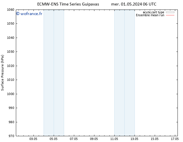 pression de l'air ECMWFTS dim 05.05.2024 06 UTC