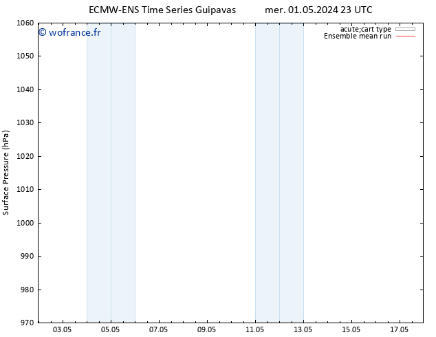 pression de l'air ECMWFTS sam 04.05.2024 23 UTC