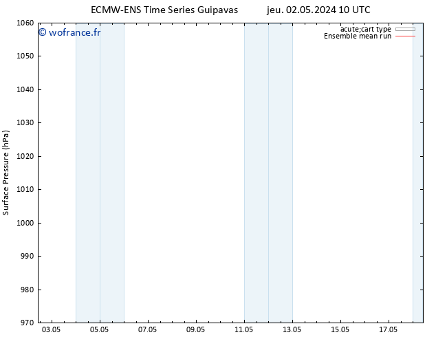 pression de l'air ECMWFTS ven 03.05.2024 10 UTC