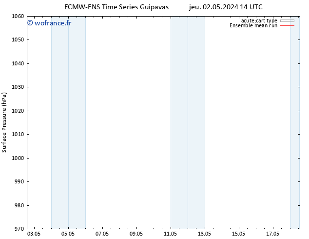 pression de l'air ECMWFTS jeu 09.05.2024 14 UTC