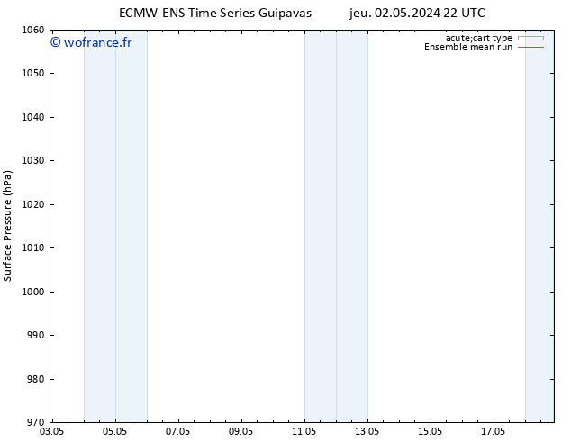 pression de l'air ECMWFTS ven 03.05.2024 22 UTC