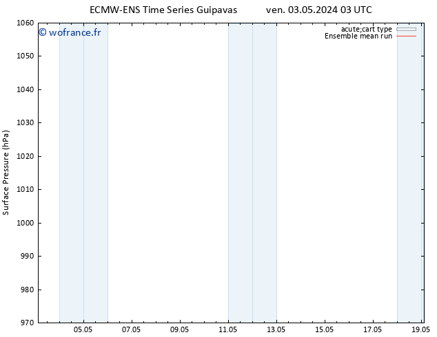 pression de l'air ECMWFTS ven 10.05.2024 03 UTC