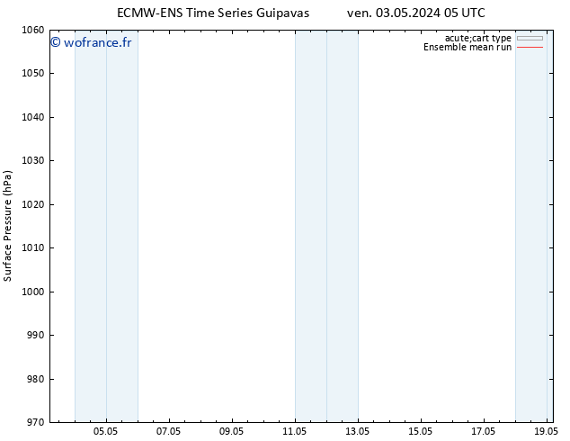 pression de l'air ECMWFTS mer 08.05.2024 05 UTC