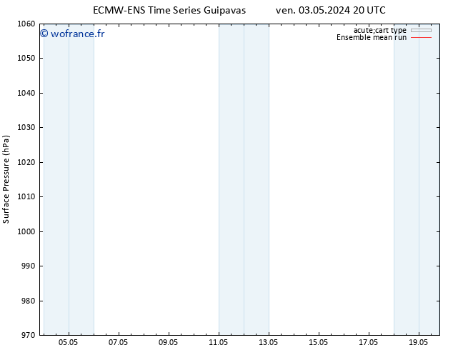 pression de l'air ECMWFTS sam 04.05.2024 20 UTC