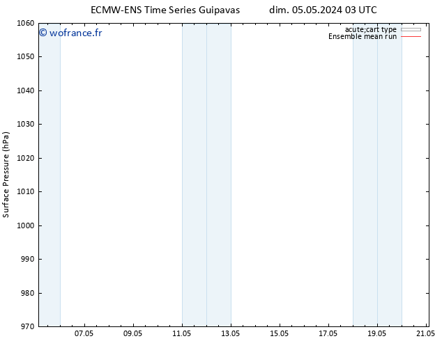 pression de l'air ECMWFTS mer 15.05.2024 03 UTC