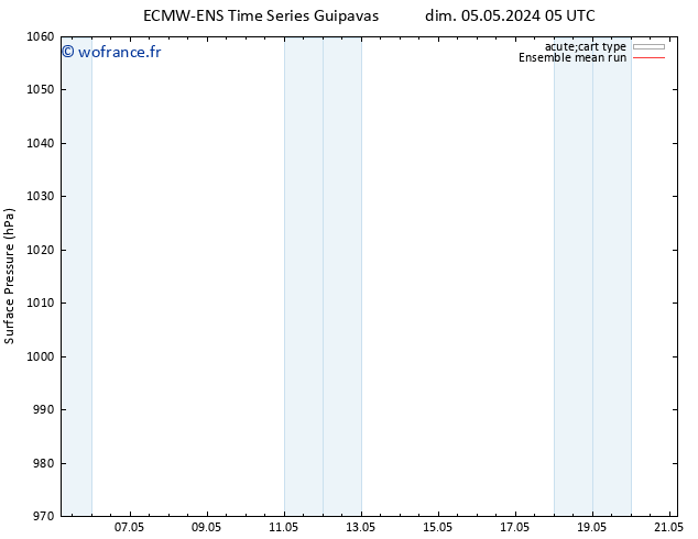 pression de l'air ECMWFTS sam 11.05.2024 05 UTC