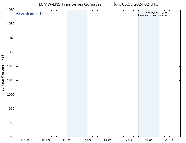 pression de l'air ECMWFTS mar 14.05.2024 02 UTC