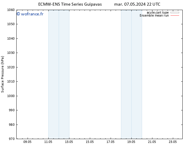 pression de l'air ECMWFTS mar 14.05.2024 22 UTC