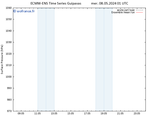 pression de l'air ECMWFTS mar 14.05.2024 01 UTC