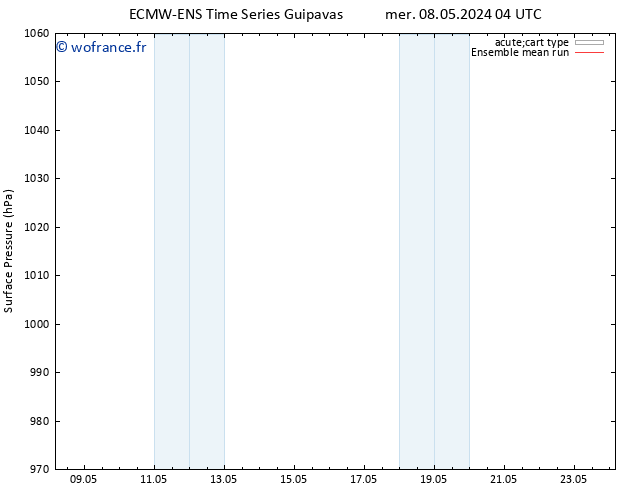pression de l'air ECMWFTS mar 14.05.2024 04 UTC