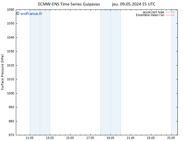 pression de l'air ECMWFTS dim 19.05.2024 15 UTC