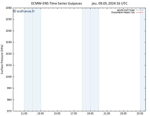 pression de l'air ECMWFTS mar 14.05.2024 16 UTC