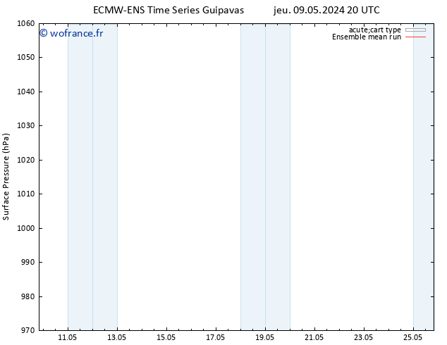 pression de l'air ECMWFTS dim 12.05.2024 20 UTC