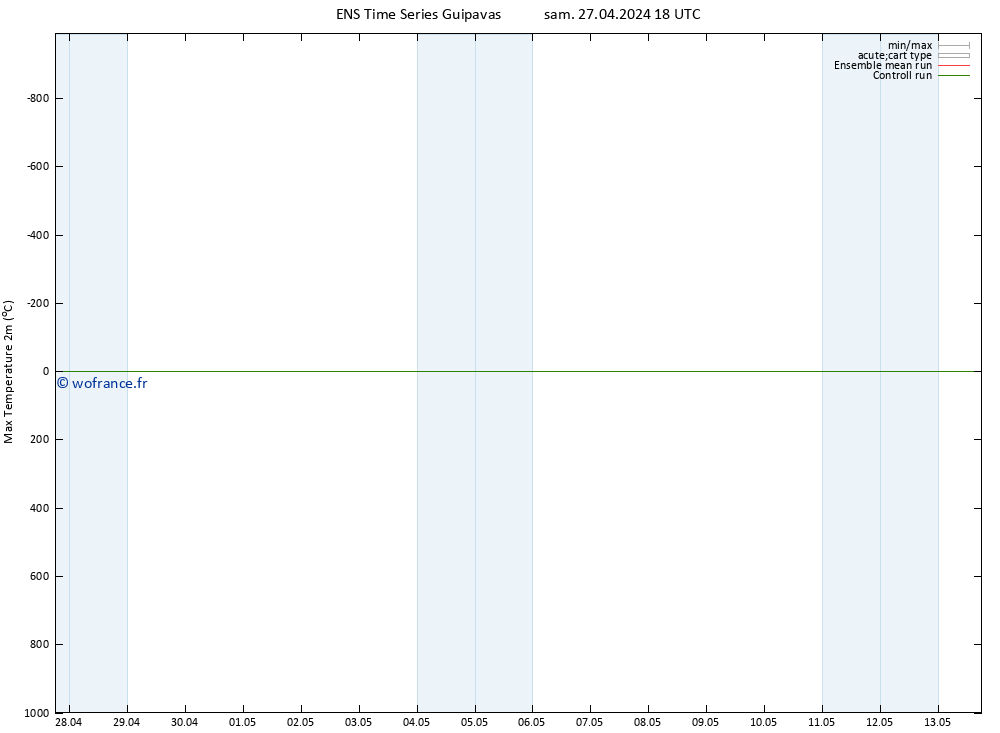 température 2m max GEFS TS sam 27.04.2024 18 UTC