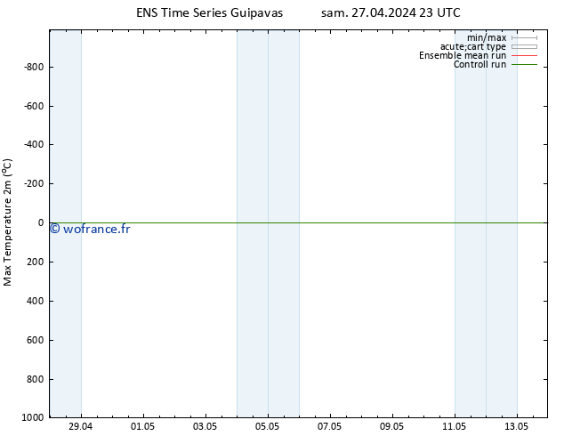 température 2m max GEFS TS dim 28.04.2024 05 UTC