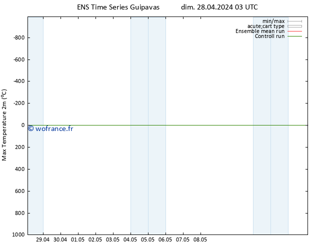 température 2m max GEFS TS lun 29.04.2024 09 UTC
