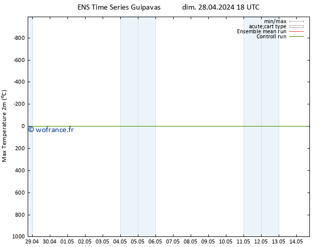 température 2m max GEFS TS lun 29.04.2024 06 UTC