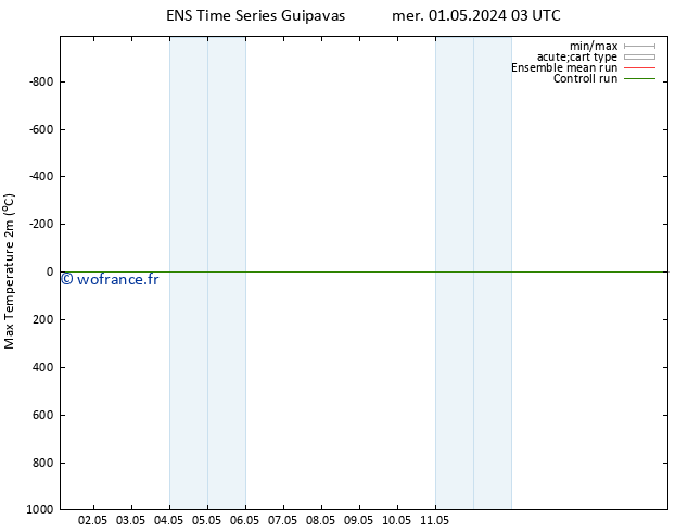 température 2m max GEFS TS ven 03.05.2024 15 UTC