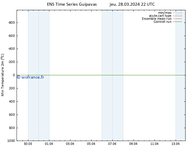 température 2m min GEFS TS ven 29.03.2024 04 UTC