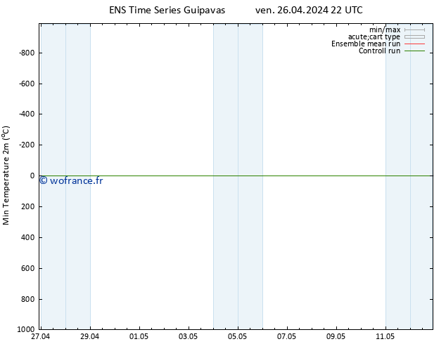 température 2m min GEFS TS sam 27.04.2024 04 UTC