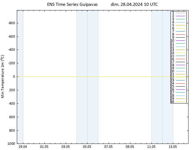 température 2m min GEFS TS dim 28.04.2024 10 UTC