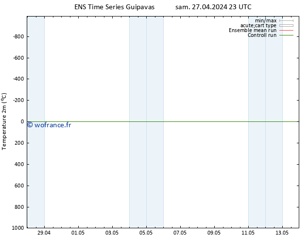 température (2m) GEFS TS lun 29.04.2024 11 UTC