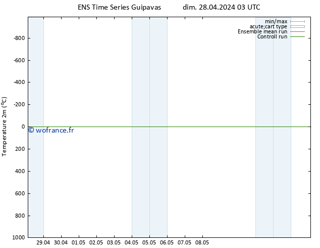 température (2m) GEFS TS dim 28.04.2024 09 UTC