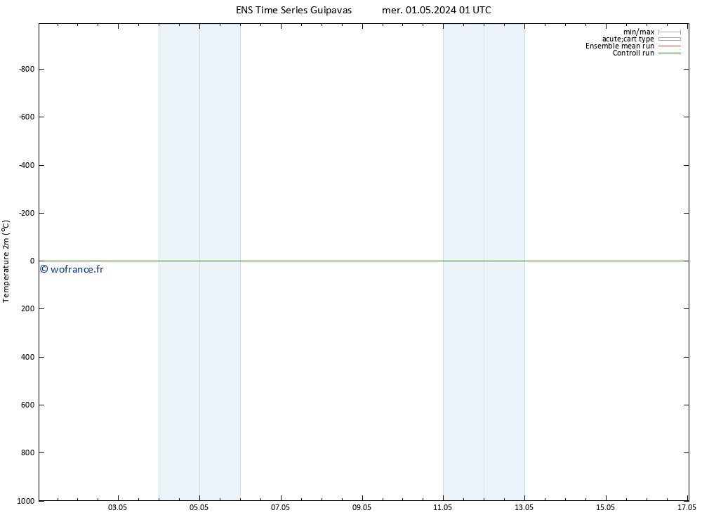 température (2m) GEFS TS dim 05.05.2024 01 UTC