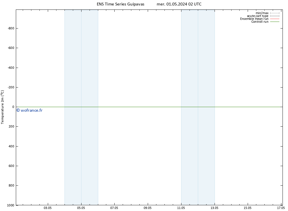 température (2m) GEFS TS mer 01.05.2024 02 UTC
