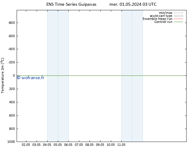 température (2m) GEFS TS mer 01.05.2024 03 UTC