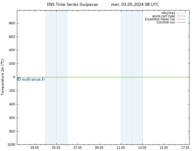 température (2m) GEFS TS sam 04.05.2024 02 UTC