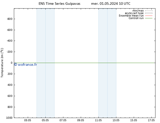 température (2m) GEFS TS lun 13.05.2024 10 UTC
