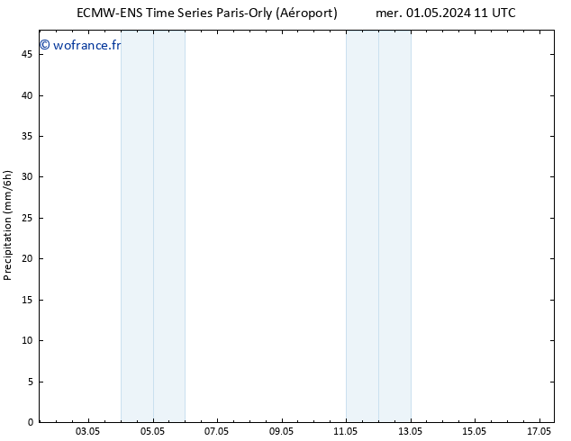 Précipitation ALL TS mer 01.05.2024 17 UTC